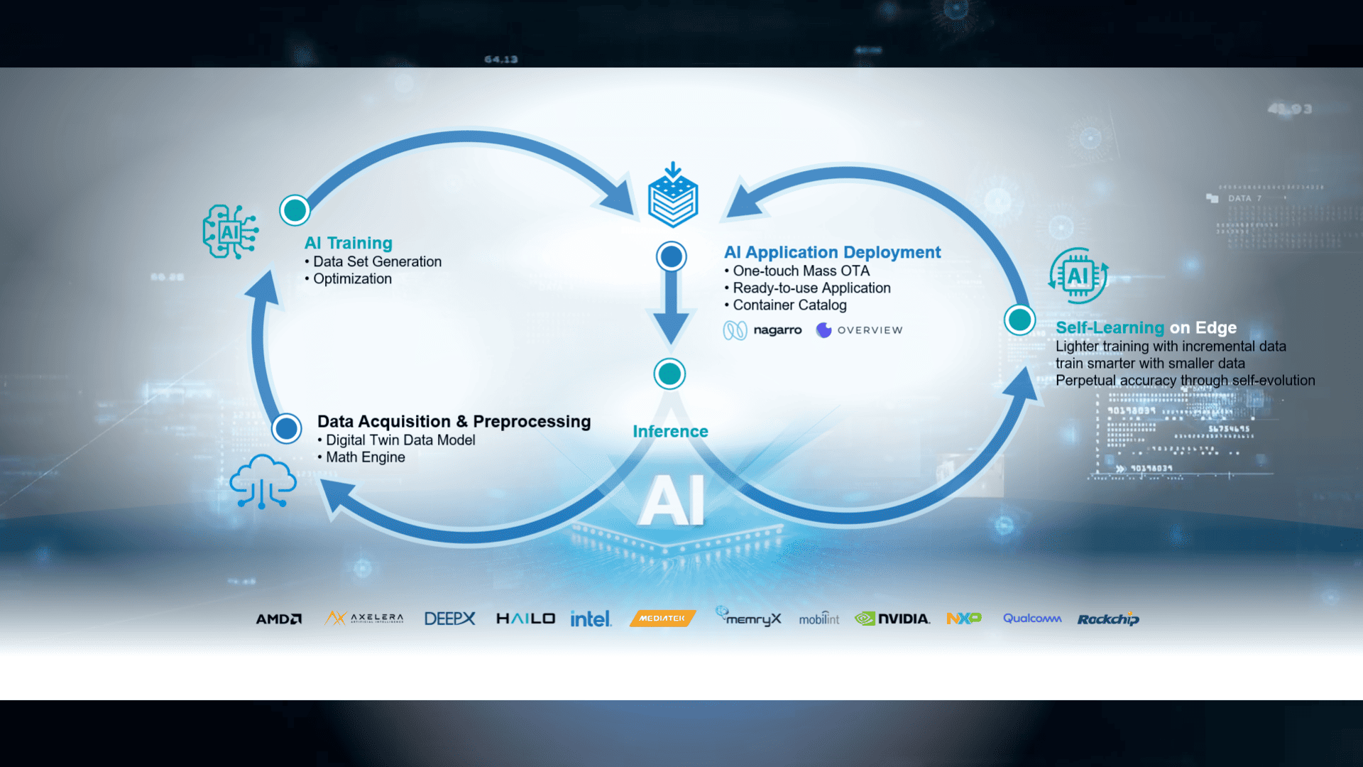 Seamless AI/ML Ecosystem Integration